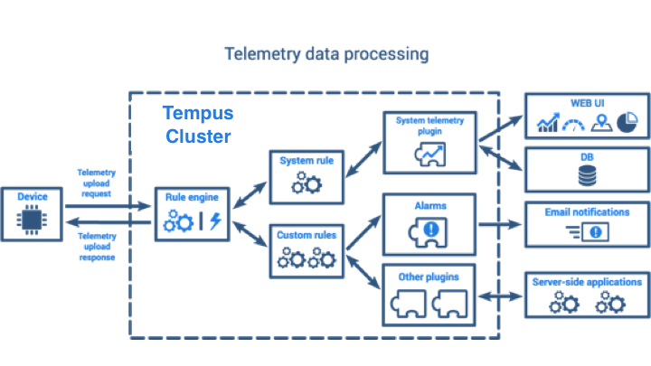 Telemetry Data Processing