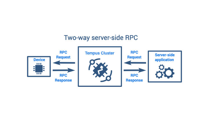 Two-way server-side RPC