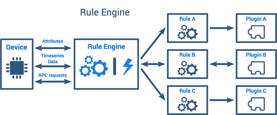 Rules Engine
